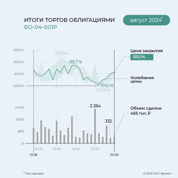 «ГЛОБАЛ ФАКТОРИНГ НЕТВОРК РУС»: итоги работы эмитента за август 2024 года «ГЛОБАЛ ФАКТОРИНГ НЕТВОРК РУС»: итоги работы эмитента за август 2024 года