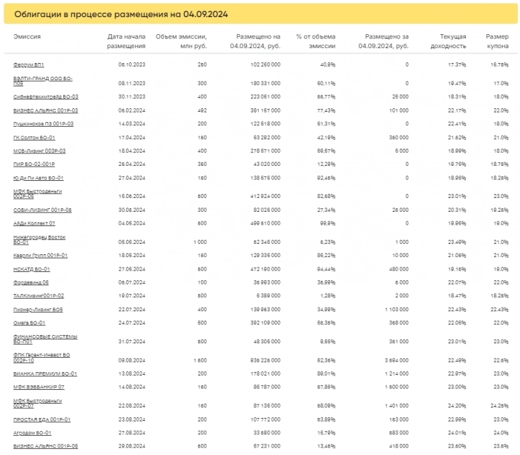 Итоги торгов за 04.09.2024