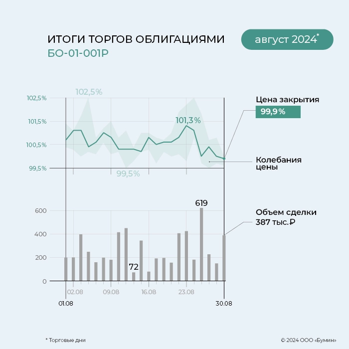 «ГЛОБАЛ ФАКТОРИНГ НЕТВОРК РУС»: итоги работы эмитента за август 2024 года «ГЛОБАЛ ФАКТОРИНГ НЕТВОРК РУС»: итоги работы эмитента за август 2024 года