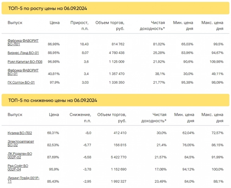 Итоги торгов за 06.09.2024 Итоги торгов за 06.09.2024