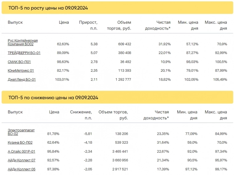 Итоги торгов за 09.09.2024