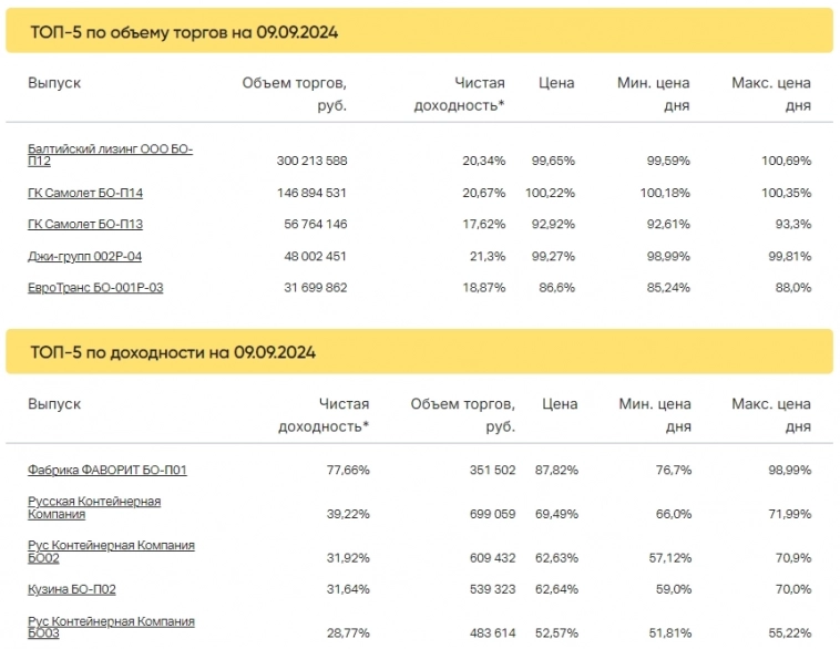 Итоги торгов за 09.09.2024
