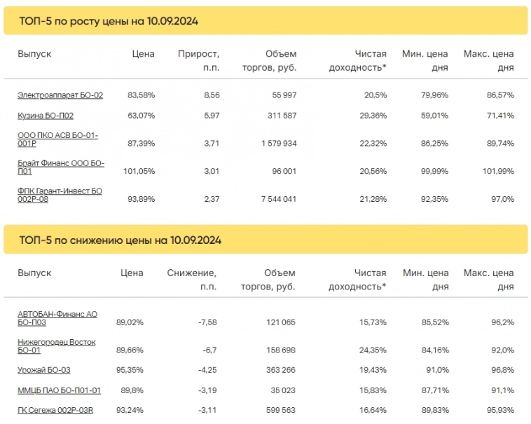 Итоги торгов за 10.09.2024 Итоги торгов за 10.09.2024
