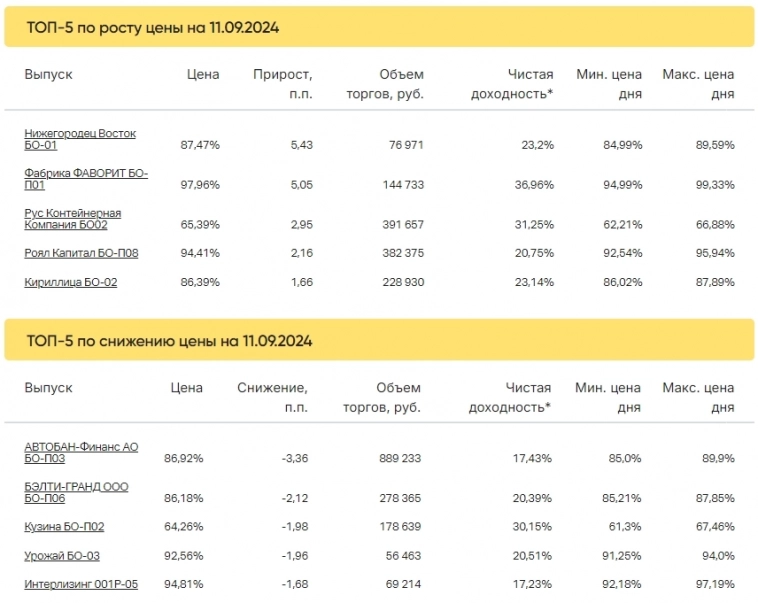 Итоги торгов за 11.09.2024 Итоги торгов за 11.09.2024