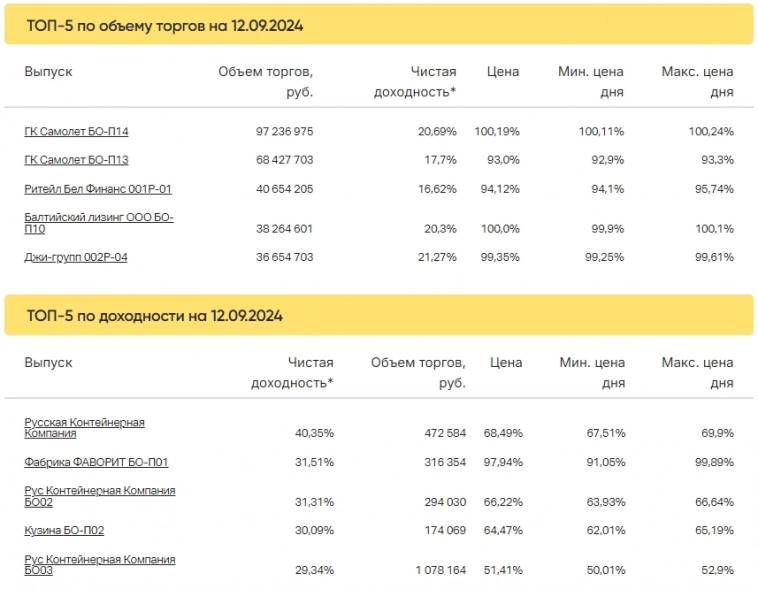 Итоги торгов за 12.09.2024 Итоги торгов за 12.09.2024