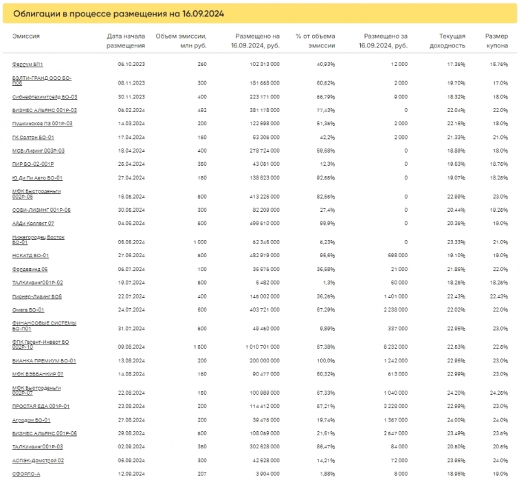Итоги торгов за 16.09.2024