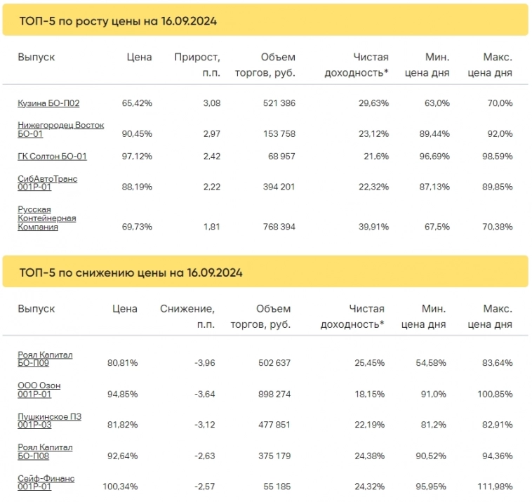 Итоги торгов за 16.09.2024