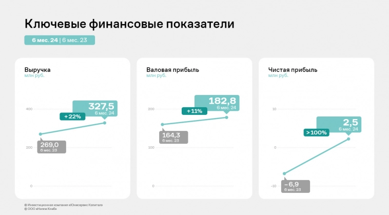 Выручка «Нэппи Клаб» по итогам первого полугодия увеличилась на 22%