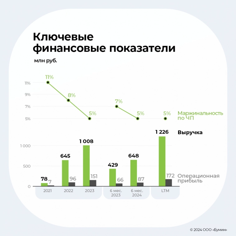 Дебютное размещение выпуска компании «Простая еда» — так ли всё «просто»?
