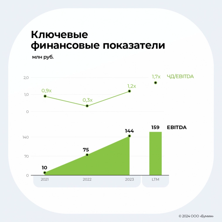 Дебютное размещение выпуска компании «Простая еда» — так ли всё «просто»?