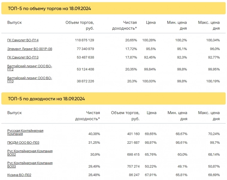 Итоги торгов за 18.09.2024