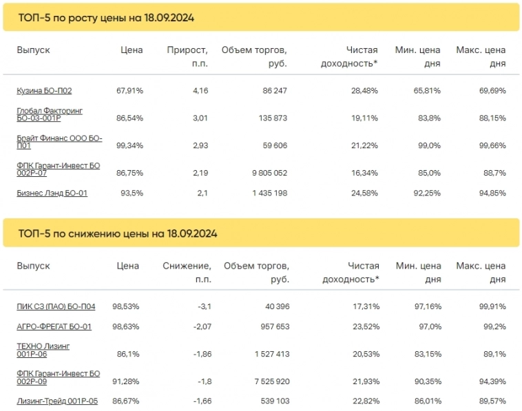 Итоги торгов за 18.09.2024