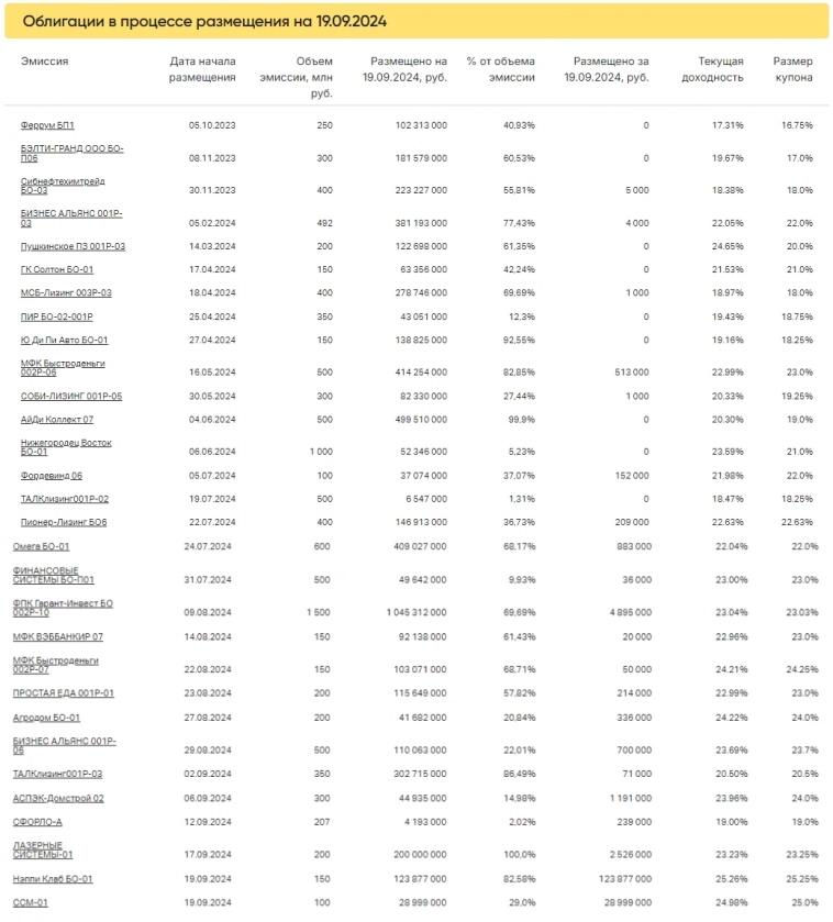 Итоги торгов за 19.09.2024 Итоги торгов за 19.09.2024