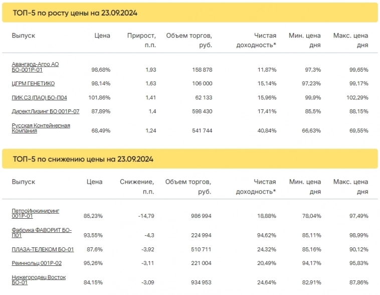 Итоги торгов за 23.09.2024 Итоги торгов за 23.09.2024