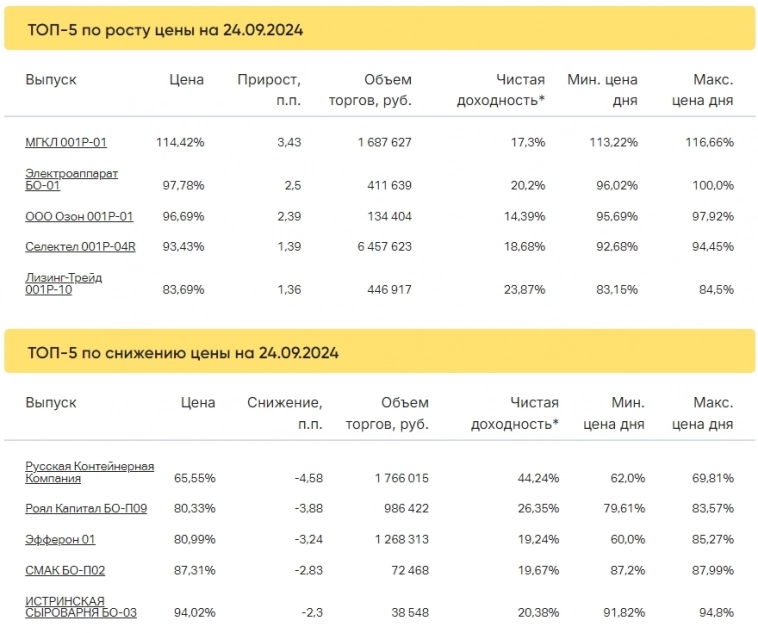 Итоги торгов за 24.09.2024 Итоги торгов за 24.09.2024