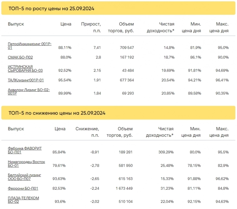 Итоги торгов за 25.09.2024 Итоги торгов за 25.09.2024