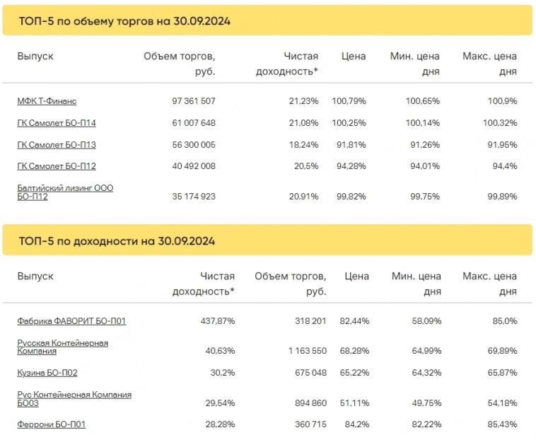 Итоги торгов за 30.09.2024 Итоги торгов за 30.09.2024