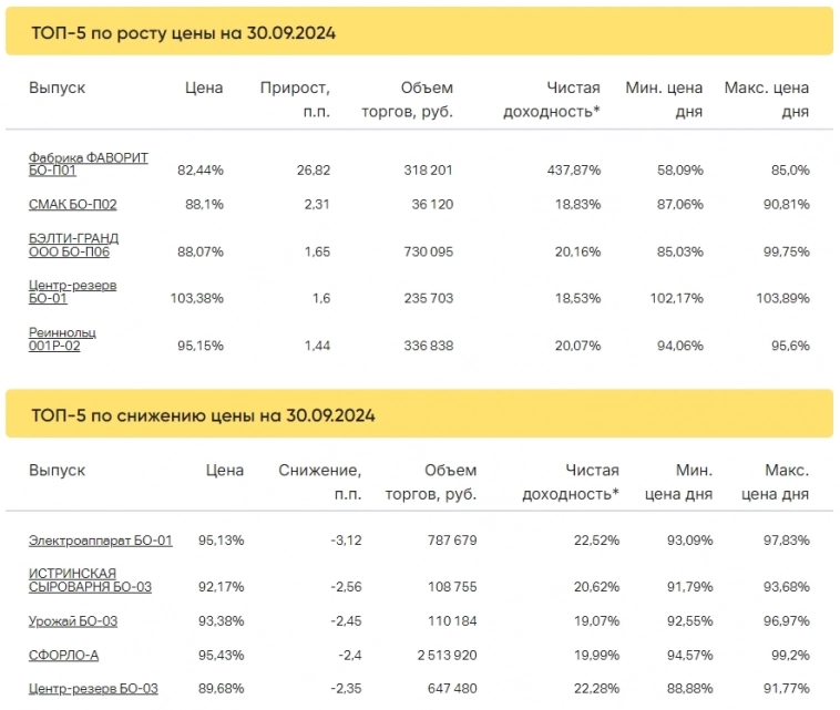 Итоги торгов за 30.09.2024 Итоги торгов за 30.09.2024