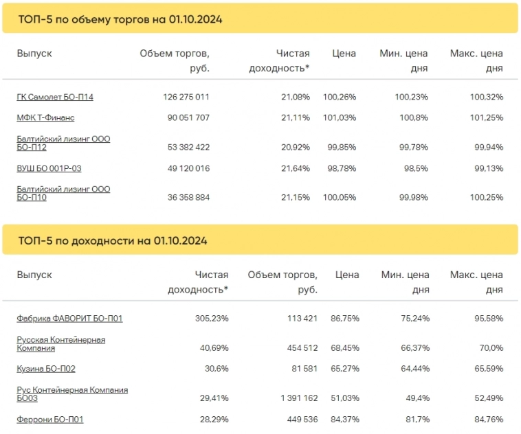 Итоги торгов за 01.10.2024