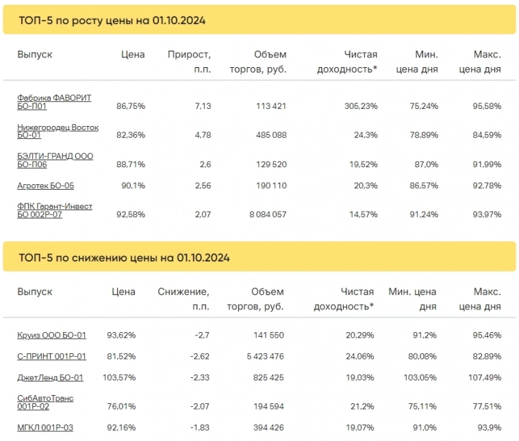 Итоги торгов за 01.10.2024
