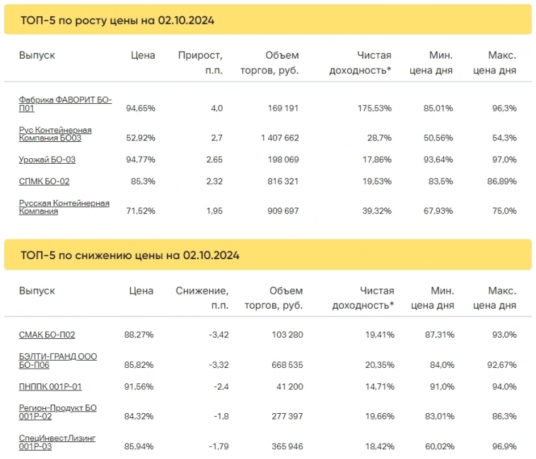 Итоги торгов за 02.10.2024 Итоги торгов за 02.10.2024