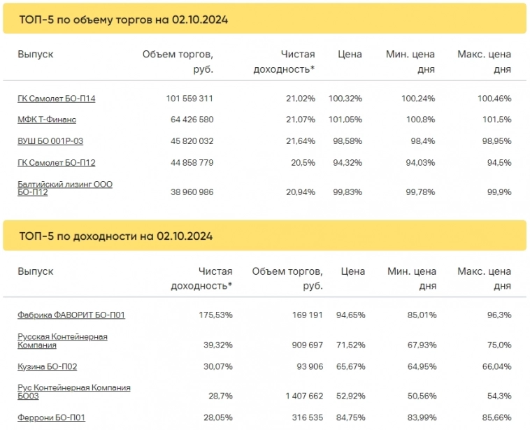 Итоги торгов за 02.10.2024 Итоги торгов за 02.10.2024