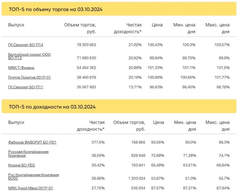 Итоги торгов за 03.10.2024 Итоги торгов за 03.10.2024