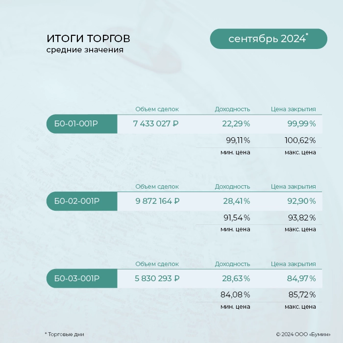 «ГЛОБАЛ ФАКТОРИНГ НЕТВОРК РУС»: итоги работы эмитента за сентябрь 2024 года «ГЛОБАЛ ФАКТОРИНГ НЕТВОРК РУС»: итоги работы эмитента за сентябрь 2024 года