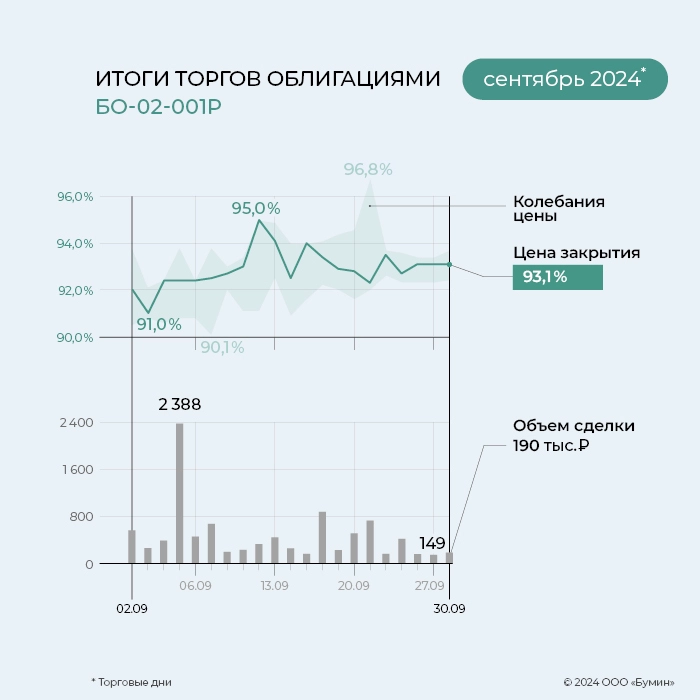 «ГЛОБАЛ ФАКТОРИНГ НЕТВОРК РУС»: итоги работы эмитента за сентябрь 2024 года «ГЛОБАЛ ФАКТОРИНГ НЕТВОРК РУС»: итоги работы эмитента за сентябрь 2024 года