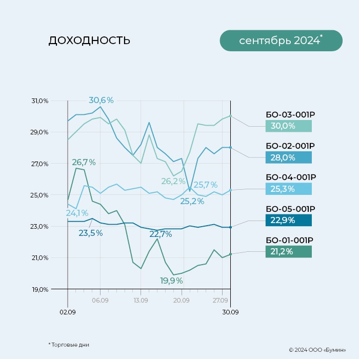 «ГЛОБАЛ ФАКТОРИНГ НЕТВОРК РУС»: итоги работы эмитента за сентябрь 2024 года «ГЛОБАЛ ФАКТОРИНГ НЕТВОРК РУС»: итоги работы эмитента за сентябрь 2024 года