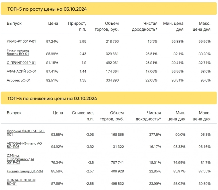 Итоги торгов за 03.10.2024 Итоги торгов за 03.10.2024