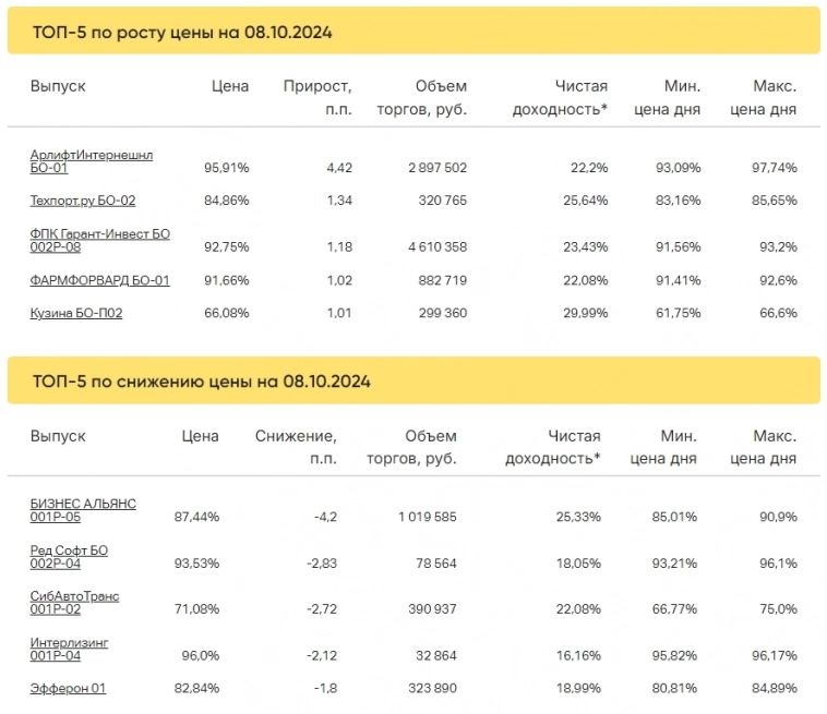 Итоги торгов за 08.10.2024 Итоги торгов за 08.10.2024