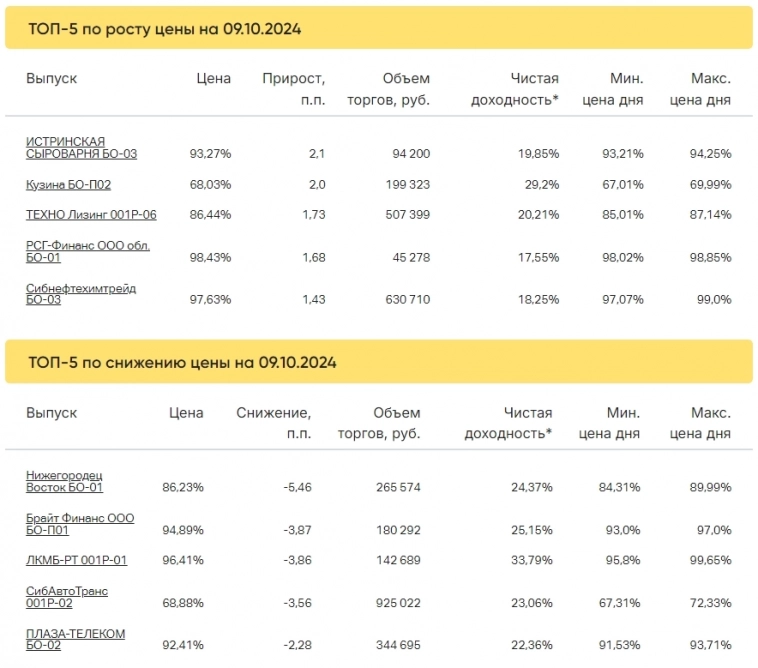 Итоги торгов за 09.10.2024 Итоги торгов за 09.10.2024