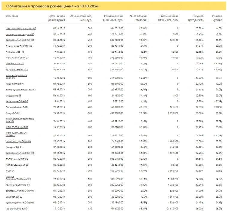 Итоги торгов за 10.10.2024 Итоги торгов за 10.10.2024