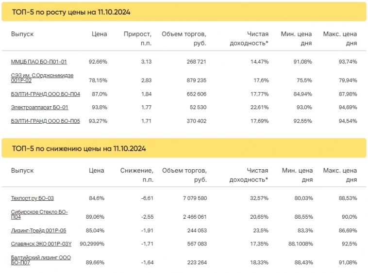 Итоги торгов за 11.10.2024 Итоги торгов за 11.10.2024