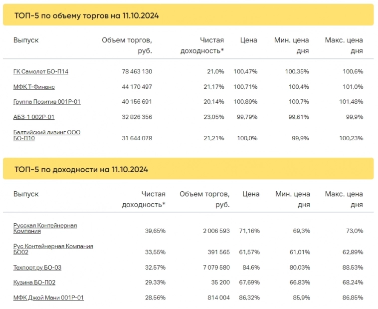 Итоги торгов за 11.10.2024