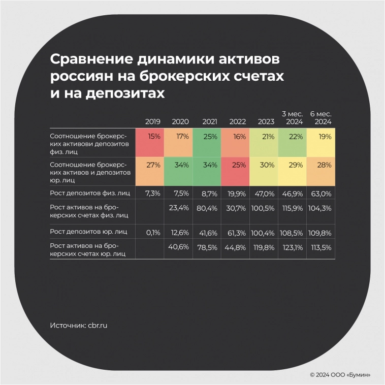 «Юнисервис Капитал»: состоятельные россияне переведут до 10 трлн рублей с депозитов на брокерские счета к 2027 году
