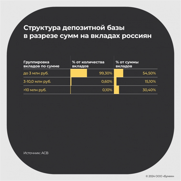 «Юнисервис Капитал»: состоятельные россияне переведут до 10 трлн рублей с депозитов на брокерские счета к 2027 году
