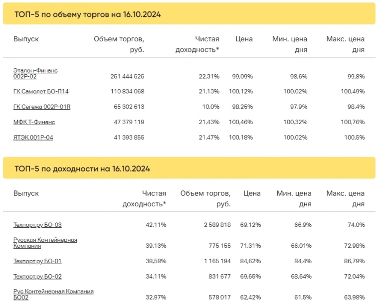 Итоги торгов за 16.10.2024 Итоги торгов за 16.10.2024