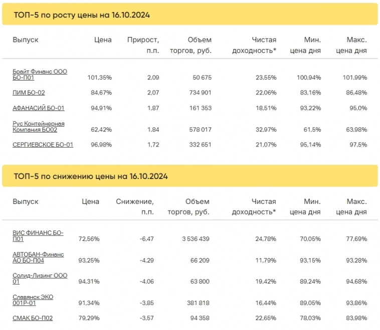 Итоги торгов за 16.10.2024 Итоги торгов за 16.10.2024