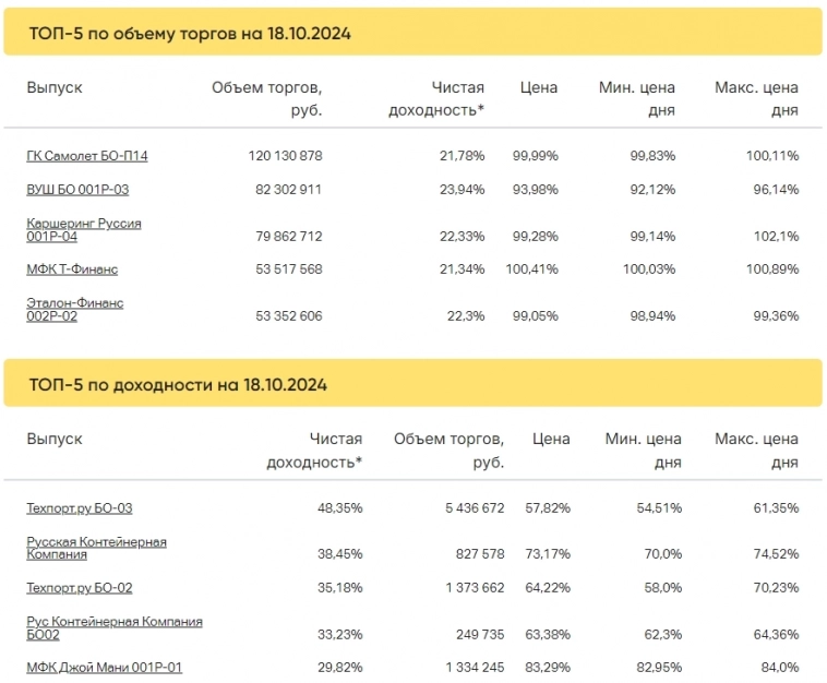 Итоги торгов за 18.10.2024
