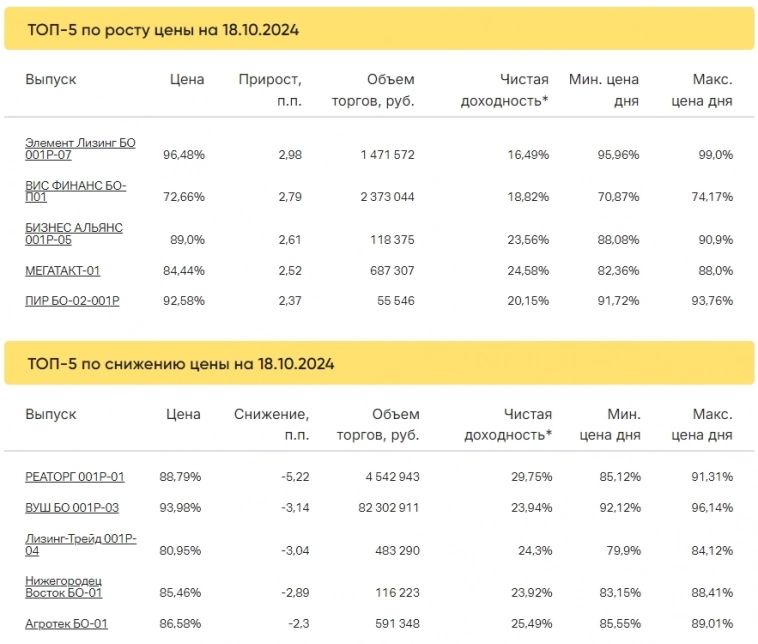 Итоги торгов за 18.10.2024