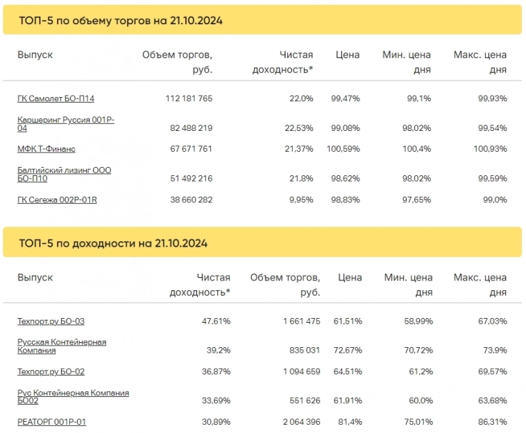 Итоги торгов за 21.10.2024 Итоги торгов за 21.10.2024