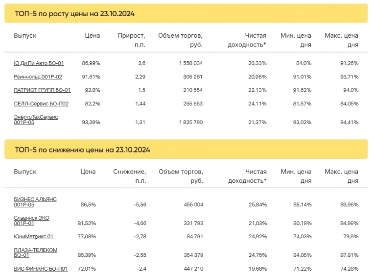 Итоги торгов за 23.10.2024 Итоги торгов за 23.10.2024