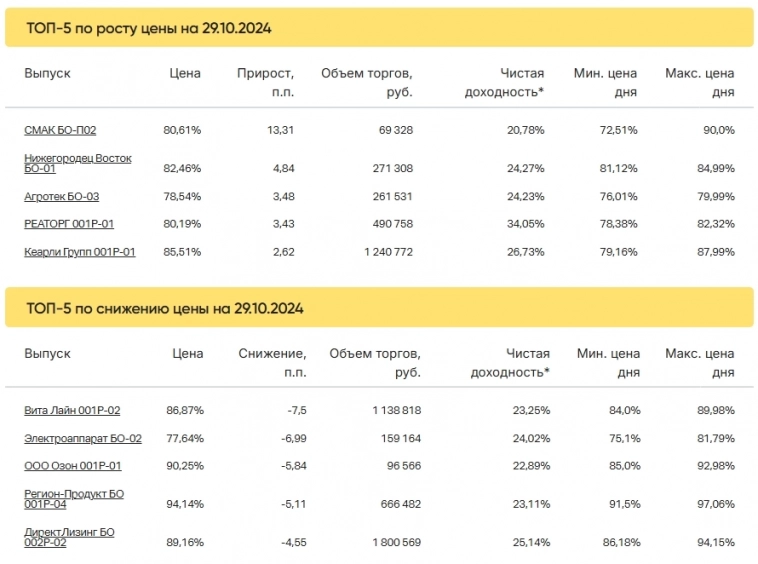 Итоги торгов за 29.10.2024 Итоги торгов за 29.10.2024