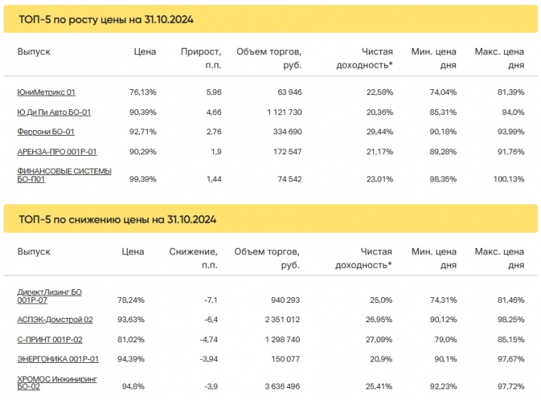 Итоги торгов за 31.10.2024