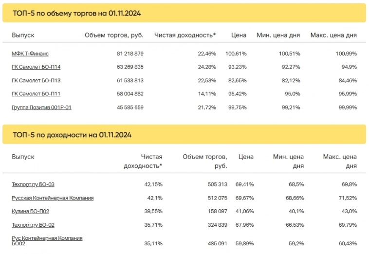 Итоги торгов за 01.11.2024