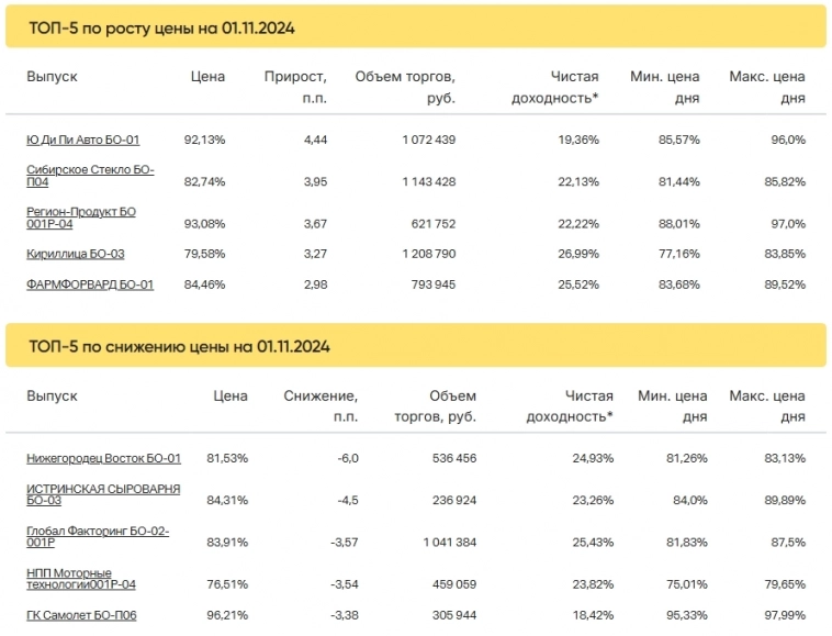 Итоги торгов за 01.11.2024