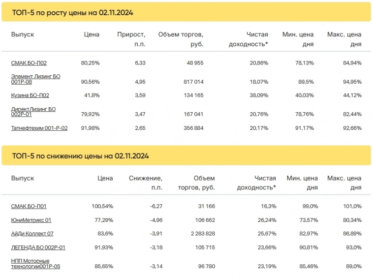Итоги торгов за 02.11.2024 Итоги торгов за 02.11.2024