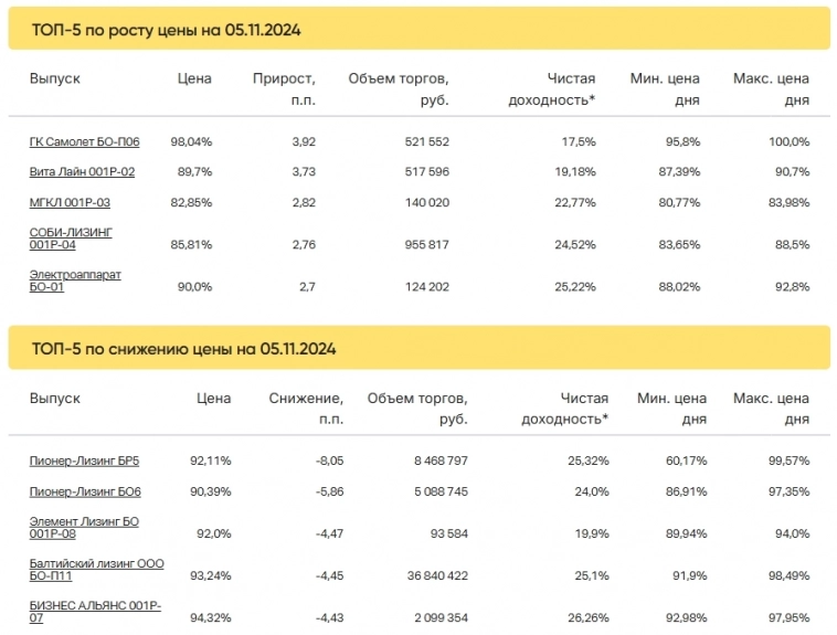Итоги торгов за 05.11.2024